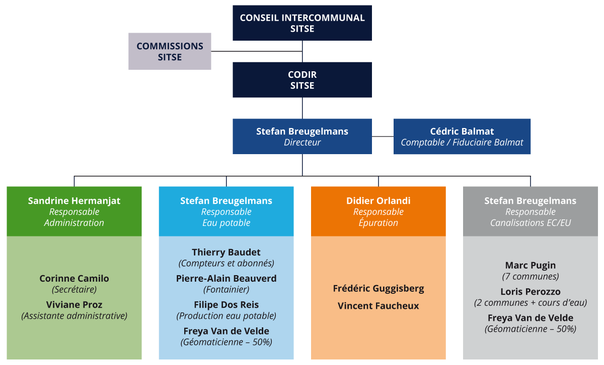 Organigramme 2022 3
